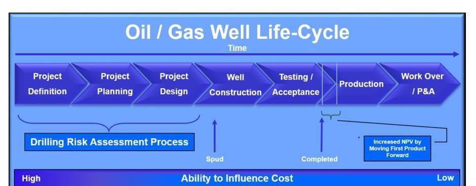Oil Gas Well Life Cycle