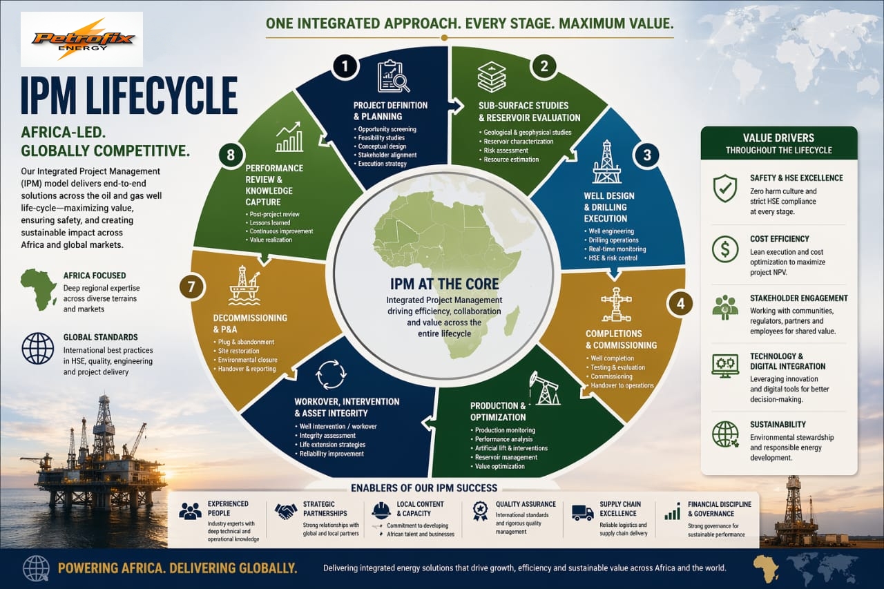 Oil Gas Well Life Cycle